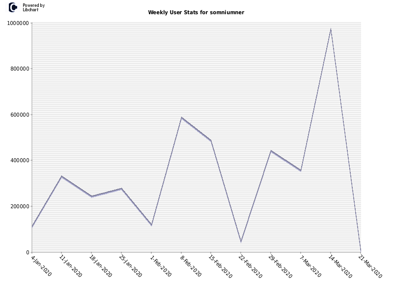 Weekly User Stats for somniumner